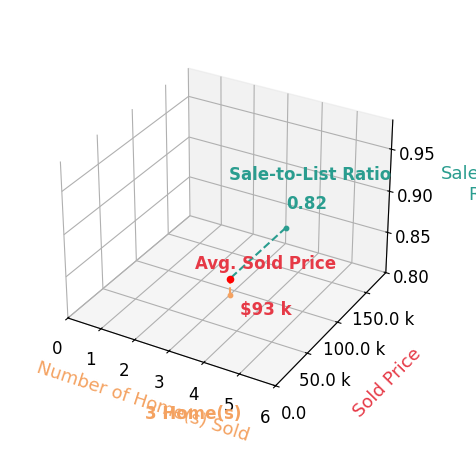 Ronald Adam Weigand sold 3 homes with an average sold price of $93K and an average sale-to-list ratio of 81.9%.
