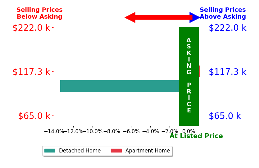 Jill MacDonald's sold homes closed 6.7% below asking on average, with 0 homes above, 1 below, and 1 at asking price.