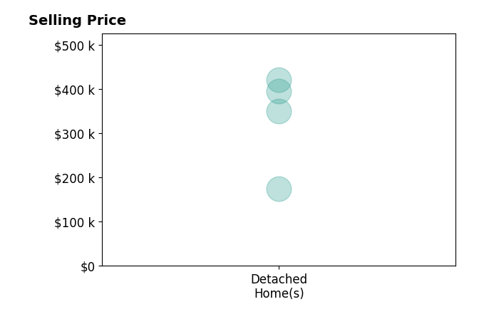 Cody Adams's sold homes include detached homes from $175K to $420K.