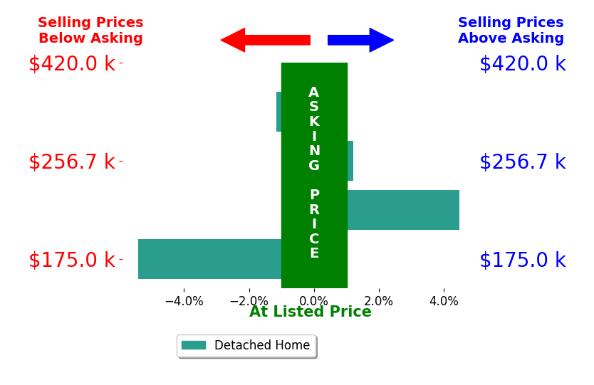 Cody Adams's sold homes closed 0.5% below asking on average, with 1 homes above, 2 below, and 1 at asking price.