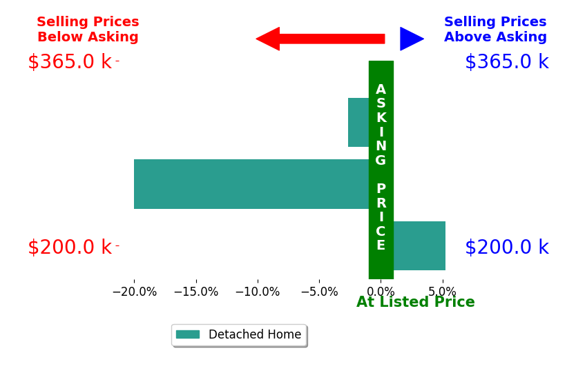 Erin Griffith's sold homes closed 5.8% below asking on average, with 1 homes above, 2 below, and 0 at asking price.