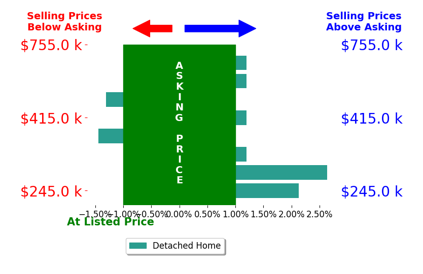 Robin Covington's sold homes closed 0.3% above asking on average, with 2 homes above, 2 below, and 4 at asking price.