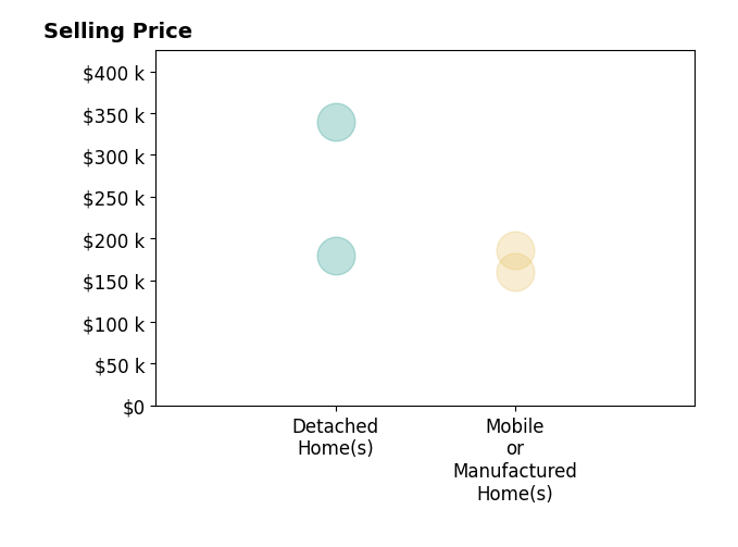 Angie Williamson's sold homes include detached homes from $180K to $340K, mobile or manufactured homes from $160K to $186K.