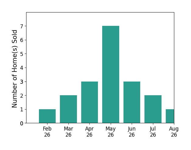 Jake Slick sold 1 home in February 2026, 2 homes in March 2026, 3 homes in April 2026, 7 homes in May 2026, 3 homes in June 2026, 2 homes in July 2026, 1 home in August 2026, for a total of 19 homes.