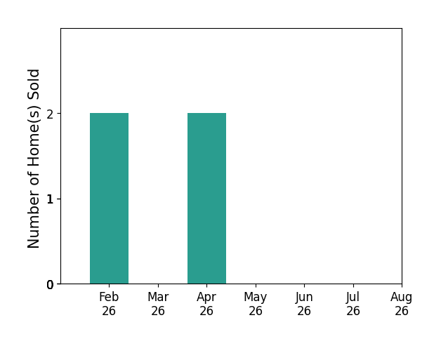 Vivian McDonagh sold 2 homes in February 2026, 2 homes in April 2026, for a total of 4 homes.