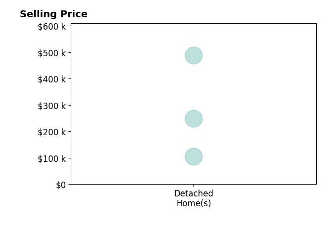 Johnathan Duke's sold homes include detached homes from $106K to $487K.