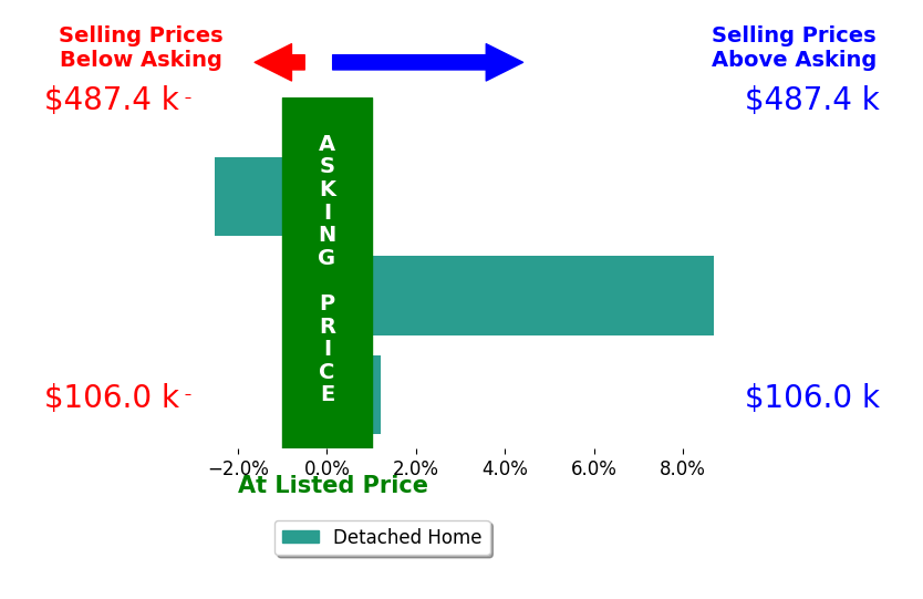 Johnathan Duke's sold homes closed 1.7% above asking on average, with 1 homes above, 1 below, and 1 at asking price.