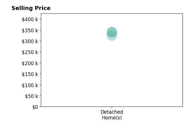 Nick Chalton's sold homes include detached homes from $325K to $340K.