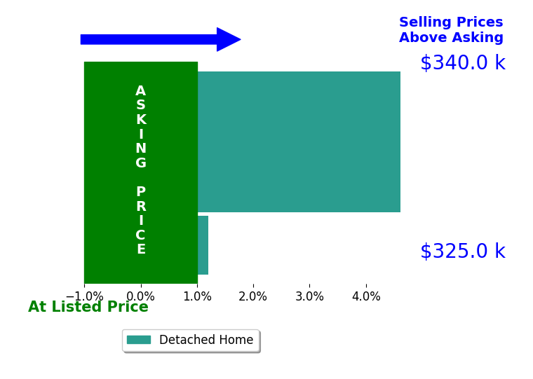 Nick Chalton's sold homes closed 3.1% above asking on average, with 2 homes above, 0 below, and 1 at asking price.