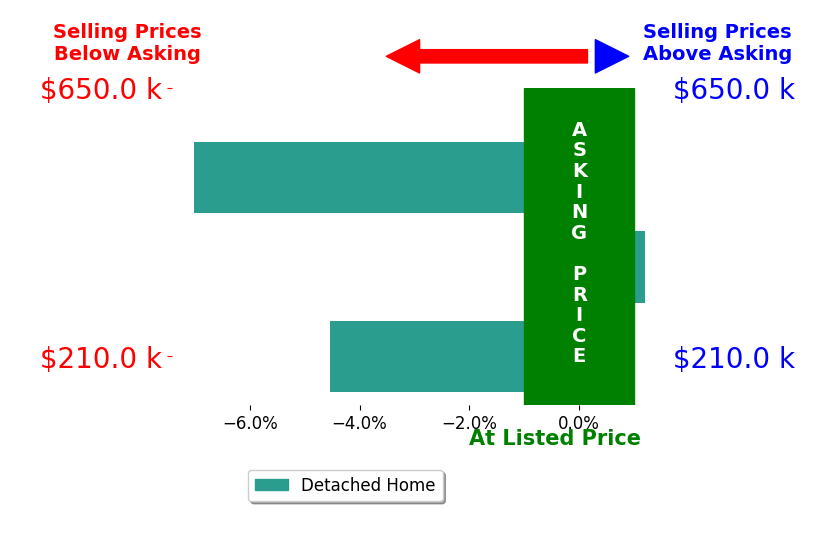 Julie Guy's sold homes closed 3.9% below asking on average, with 0 homes above, 2 below, and 1 at asking price.