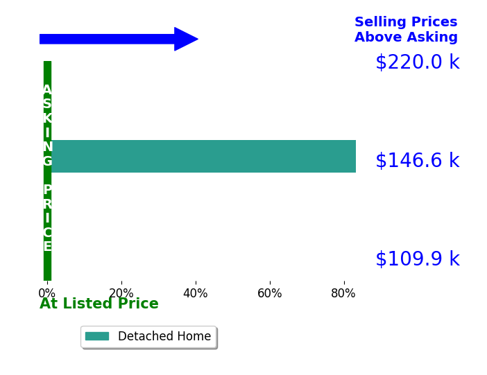 Justin Mitchell's sold homes closed 41.7% above asking on average, with 1 homes above, 0 below, and 1 at asking price.