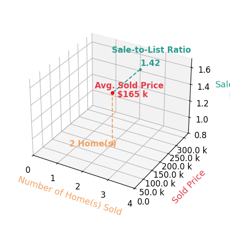 Justin Mitchell sold 2 homes with an average sold price of $165K and an average sale-to-list ratio of 141.7%.