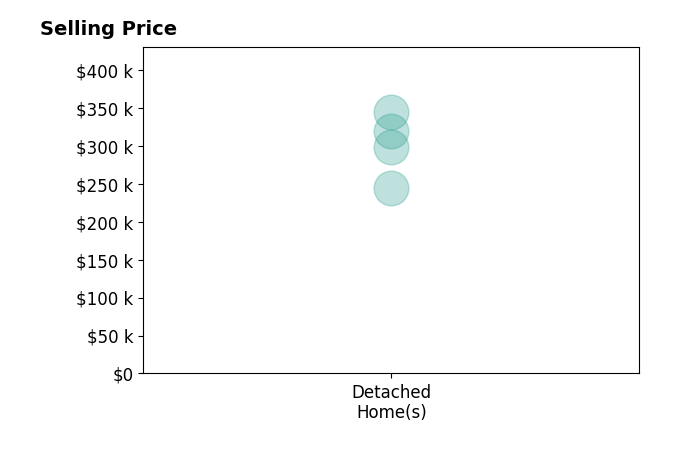 Suzanne Watkins's sold homes include detached homes from $245K to $344K.