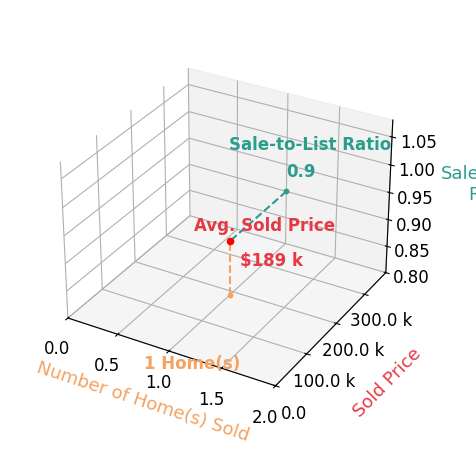 Chart showing sale-to-list price ratio for Bond Shymansky