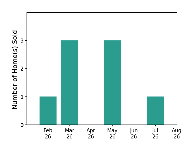 Bar chart of total home sales by Connie Parson over the past 12 months