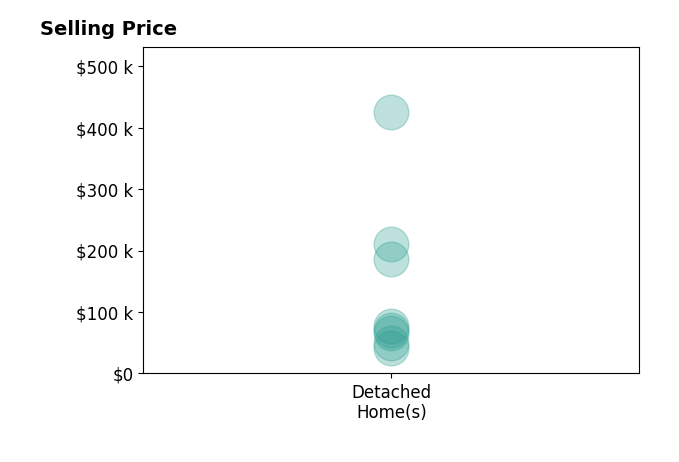 Histogram of home sales price ranges for Connie Parson