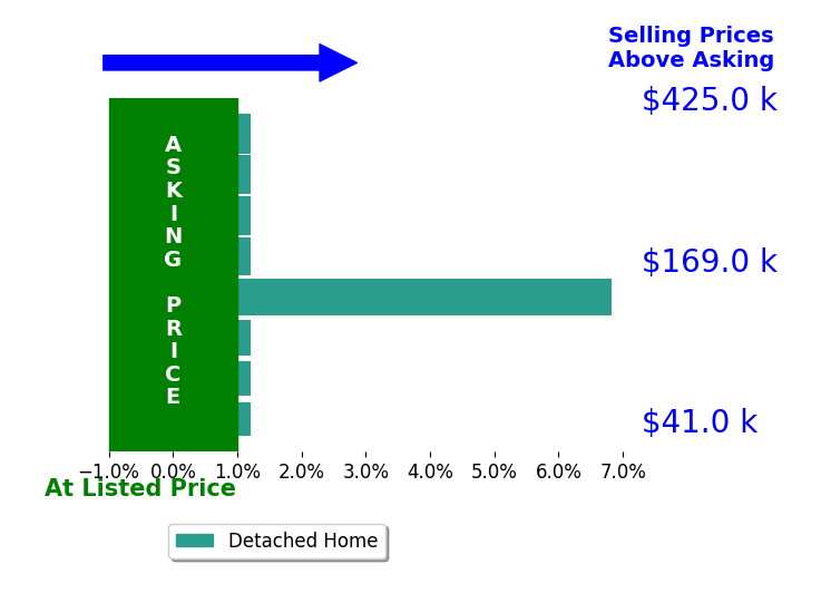 Bar chart comparing asking price vs selling price for Connie Parson