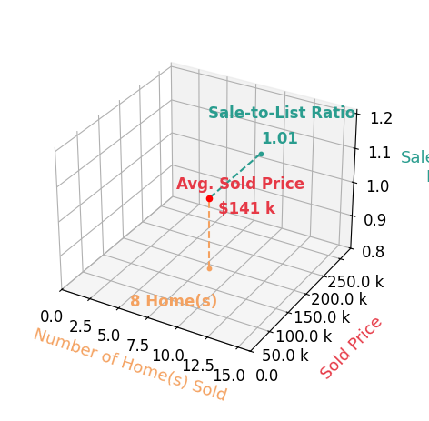 Chart showing sale-to-list price ratio for Connie Parson