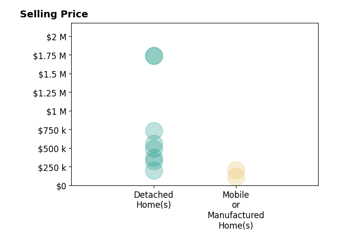 Terri McGriffWaldrop's sold homes include detached homes from $199K to $1.7M, mobile or manufactured homes from $114K to $209K.