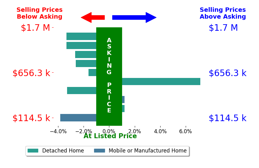 Terri McGriffWaldrop's sold homes closed 1.4% below asking on average, with 1 homes above, 7 below, and 2 at asking price.