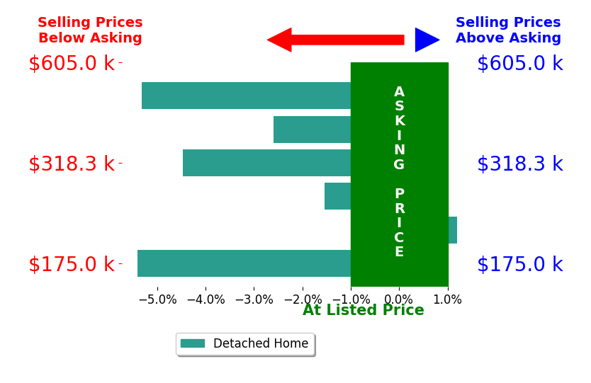 Heather Partain's sold homes closed 3.2% below asking on average, with 0 homes above, 5 below, and 1 at asking price.