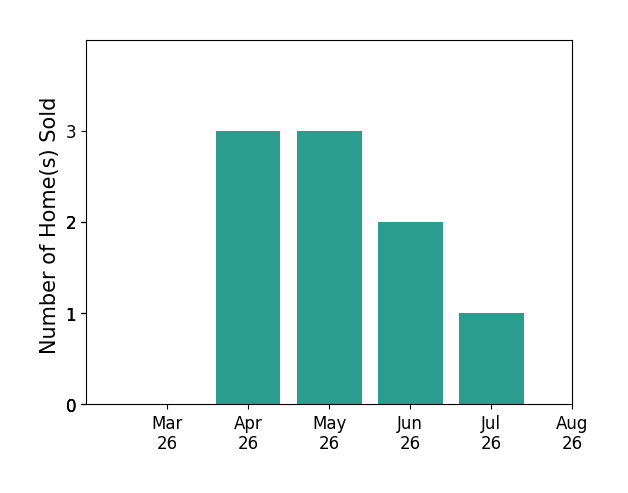 Kyle Lancour sold 3 homes in April 2026, 3 homes in May 2026, 2 homes in June 2026, 1 home in July 2026, for a total of 9 homes.