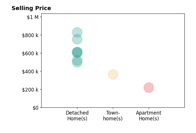 Kyle Lancour's sold homes include detached homes from $500K to $828K, townhomes at $365K, apartment homes at $220K.