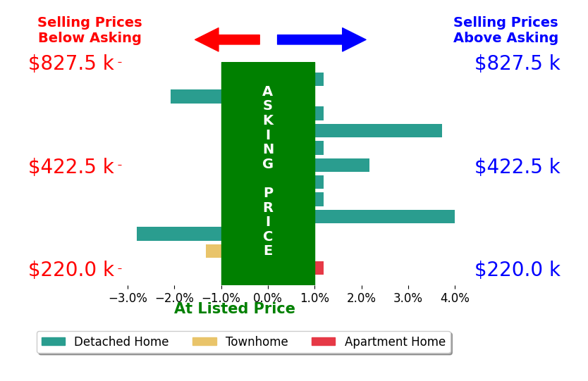 Kyle Lancour's sold homes closed 0.0% below asking on average, with 2 homes above, 3 below, and 4 at asking price.
