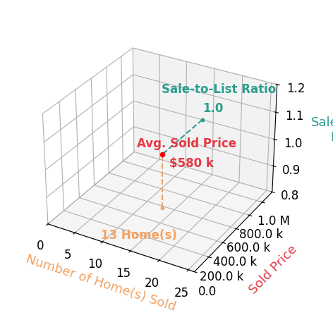 Kyle Lancour sold 9 homes with an average sold price of $557K and an average sale-to-list ratio of 100.0%.