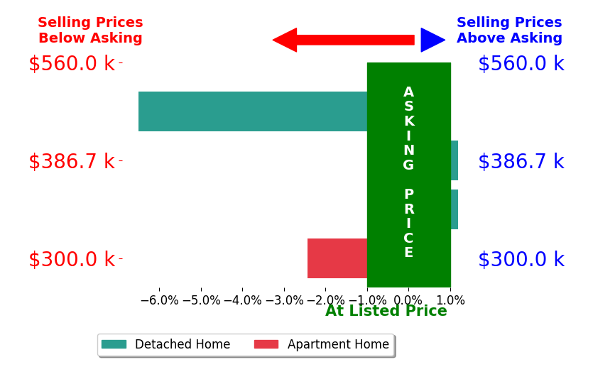 Norman Sibley's sold homes closed 2.2% below asking on average, with 0 homes above, 1 below, and 2 at asking price.