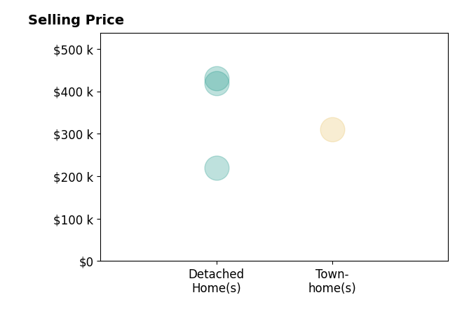 Leanne Hester's sold homes include detached homes from $220K to $430K, townhomes at $310K.