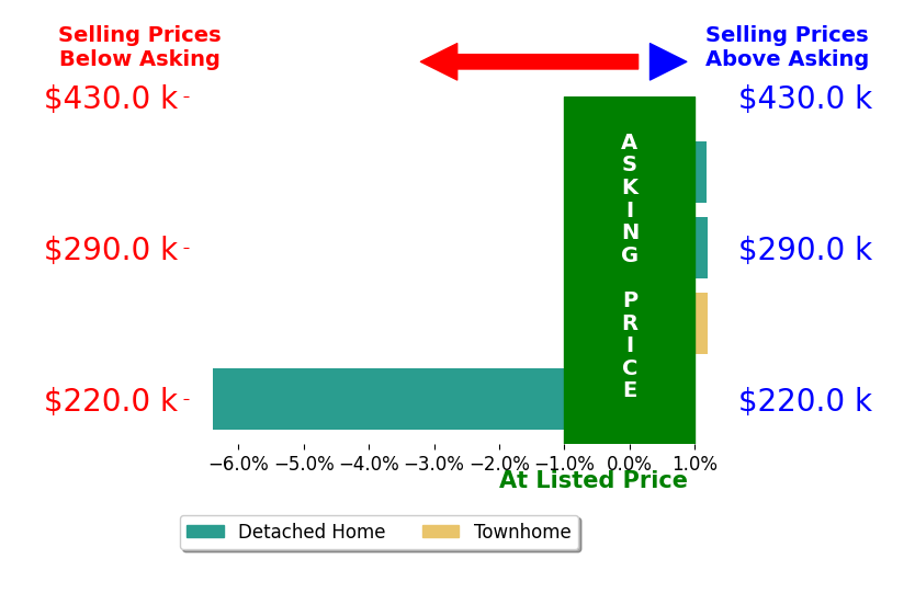 Leanne Hester's sold homes closed 1.2% below asking on average, with 1 homes above, 1 below, and 2 at asking price.