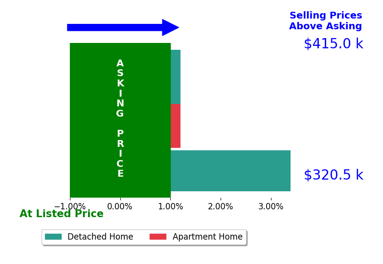 Duncan Gardner's sold homes closed 1.1% above asking on average, with 1 homes above, 0 below, and 2 at asking price.