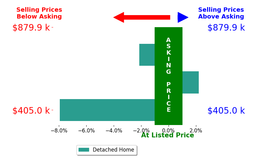 Daniel Nieding's sold homes closed 2.6% below asking on average, with 1 homes above, 2 below, and 0 at asking price.