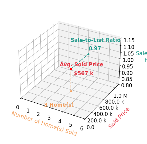Daniel Nieding sold 3 homes with an average sold price of $567K and an average sale-to-list ratio of 97.4%.