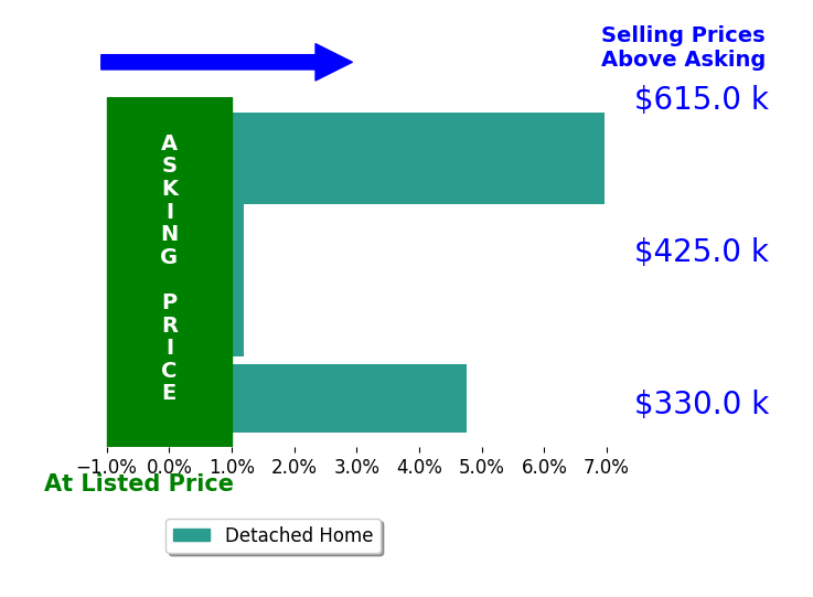 Bar chart comparing asking price vs selling price for Eric Thompson