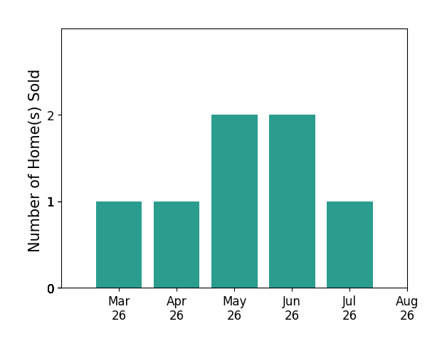 Jason Rollins sold 1 home in March 2026, 1 home in April 2026, 2 homes in May 2026, 2 homes in June 2026, 1 home in July 2026, for a total of 7 homes.