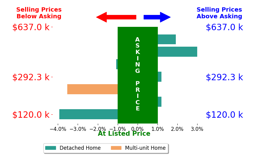 Jason Rollins's sold homes closed 0.5% below asking on average, with 2 homes above, 3 below, and 2 at asking price.