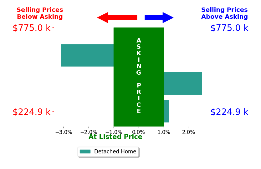 Helen VanOrden's sold homes closed 0.2% below asking on average, with 1 homes above, 1 below, and 1 at asking price.