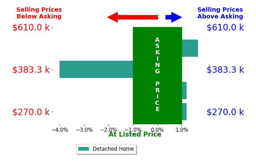 Bar chart comparing asking price vs selling price for Joshua Bowen