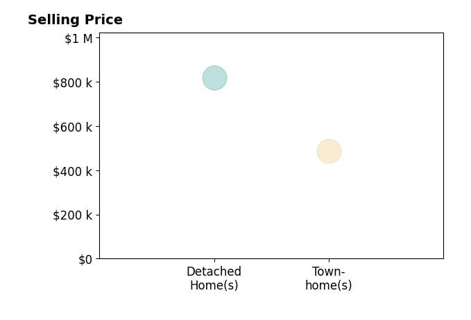 Histogram of home sales price ranges for Stacey Thompson