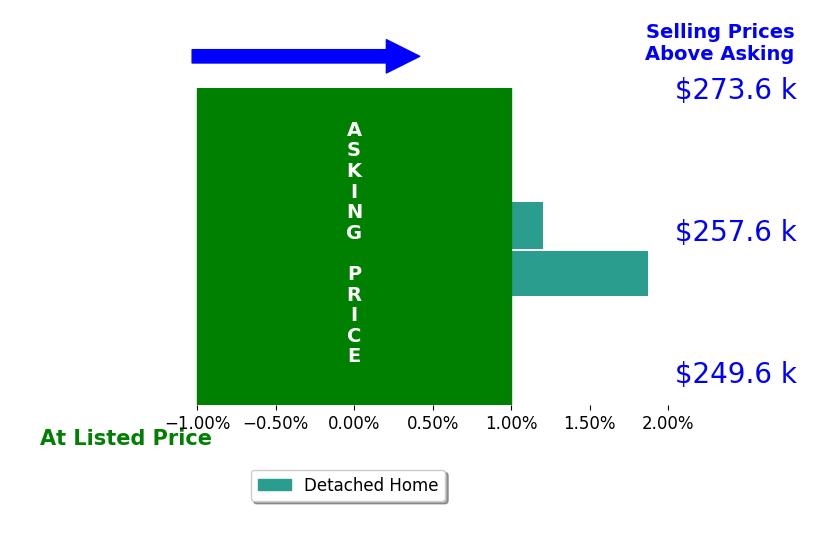 Diane Perecko's sold homes closed 1.9% above asking on average, with 1 homes above, 0 below, and 0 at asking price.