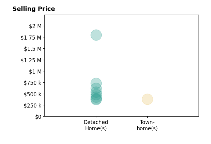 McKann Payne's sold homes include detached homes from $375K to $1.8M.