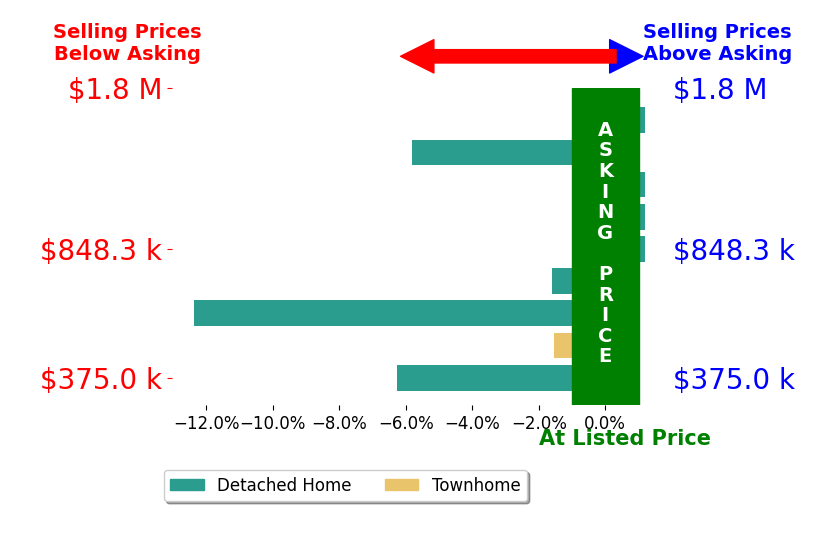 McKann Payne's sold homes closed 4.3% below asking on average, with 0 homes above, 4 below, and 2 at asking price.