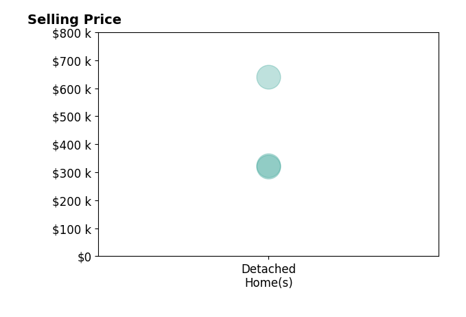 Frank Wingfield's sold homes include detached homes from $319K to $640K.