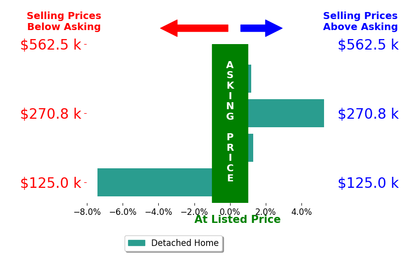 Jeremy Huebner's sold homes closed 0.2% below asking on average, with 2 homes above, 1 below, and 1 at asking price.