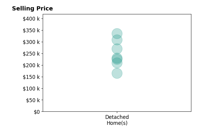 Stefanie Lowry's sold homes include detached homes from $165K to $335K.