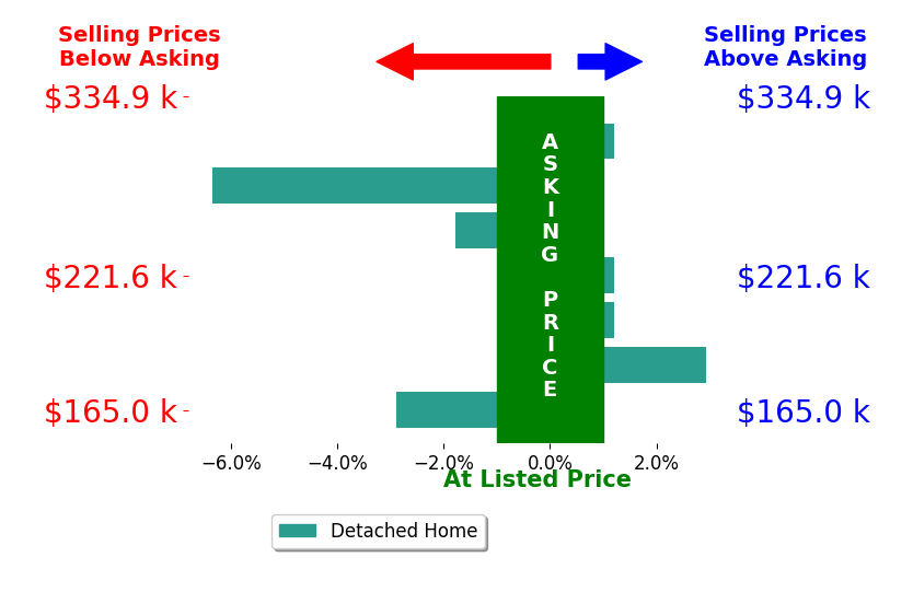 Stefanie Lowry's sold homes closed 1.1% below asking on average, with 1 homes above, 3 below, and 3 at asking price.