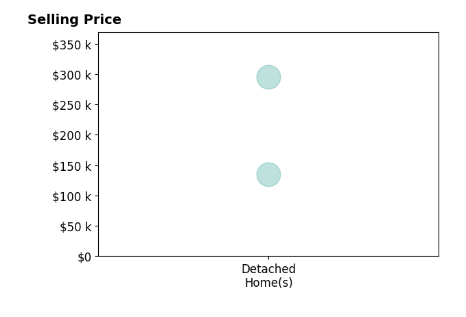 Irene Kepler's sold homes include detached homes from $135K to $295K.