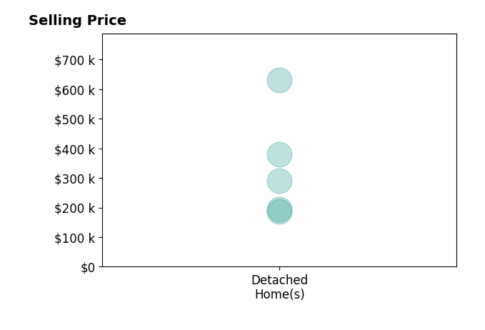 Amanda Suchland's sold homes include detached homes from $188K to $630K.